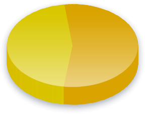 रेस (प्रशांत द्वीप) मतदाताओं के लिए निर्वाचक मंडल सर्वेक्षण परिणाम