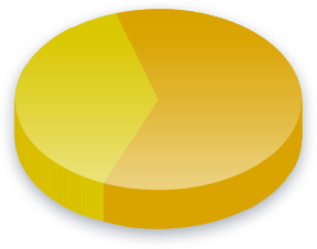 यूटा मतदाताओं के लिए निर्वाचक मंडल सर्वेक्षण परिणाम
