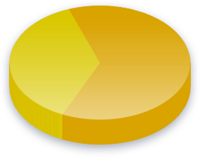नेब्रास्का मतदाताओं के लिए निर्वाचक मंडल सर्वेक्षण परिणाम