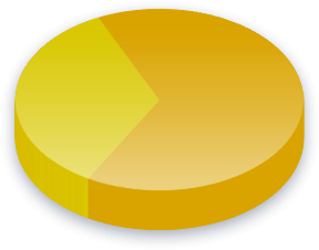 दक्षिणी डकोटा मतदाताओं के लिए निर्वाचक मंडल सर्वेक्षण परिणाम